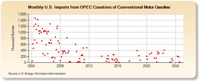 U.S. Imports from OPEC Countries of Conventional Motor Gasoline (Thousand Barrels)