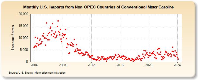 U.S. Imports from Non-OPEC Countries of Conventional Motor Gasoline (Thousand Barrels)