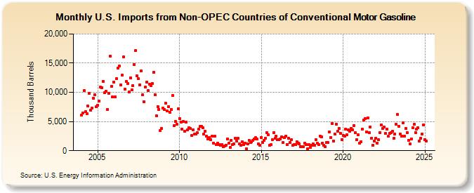 U.S. Imports from Non-OPEC Countries of Conventional Motor Gasoline (Thousand Barrels)