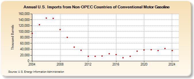 U.S. Imports from Non-OPEC Countries of Conventional Motor Gasoline (Thousand Barrels)