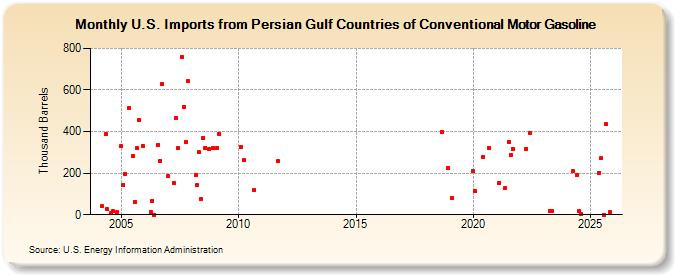 U.S. Imports from Persian Gulf Countries of Conventional Motor Gasoline (Thousand Barrels)