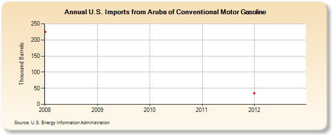 U.S. Imports from Aruba of Conventional Motor Gasoline (Thousand Barrels)