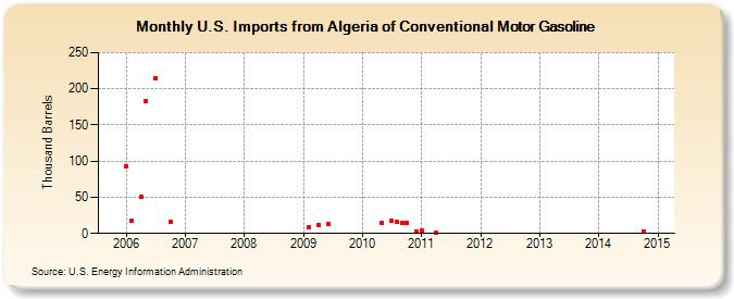 U.S. Imports from Algeria of Conventional Motor Gasoline (Thousand Barrels)