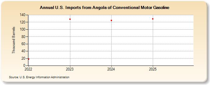 U.S. Imports from Angola of Conventional Motor Gasoline (Thousand Barrels)