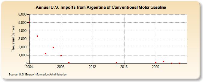 U.S. Imports from Argentina of Conventional Motor Gasoline (Thousand Barrels)