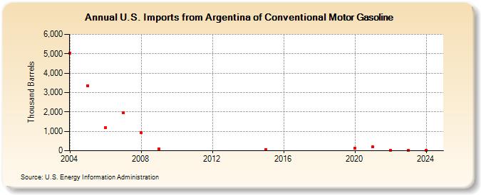 U.S. Imports from Argentina of Conventional Motor Gasoline (Thousand Barrels)