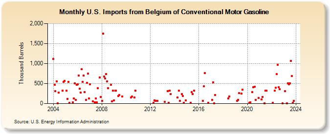 U.S. Imports from Belgium of Conventional Motor Gasoline (Thousand Barrels)