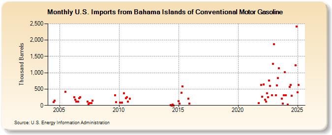 U.S. Imports from Bahama Islands of Conventional Motor Gasoline (Thousand Barrels)