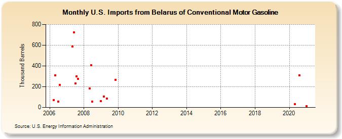 U.S. Imports from Belarus of Conventional Motor Gasoline (Thousand Barrels)