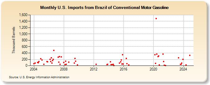 U.S. Imports from Brazil of Conventional Motor Gasoline (Thousand Barrels)