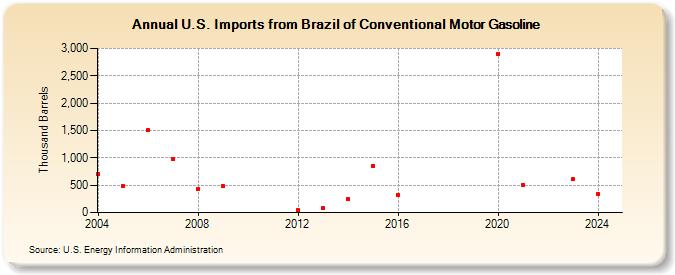 U.S. Imports from Brazil of Conventional Motor Gasoline (Thousand Barrels)