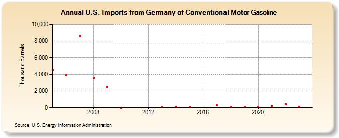 U.S. Imports from Germany of Conventional Motor Gasoline (Thousand Barrels)