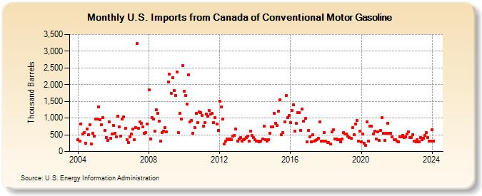 U.S. Imports from Canada of Conventional Motor Gasoline (Thousand Barrels)