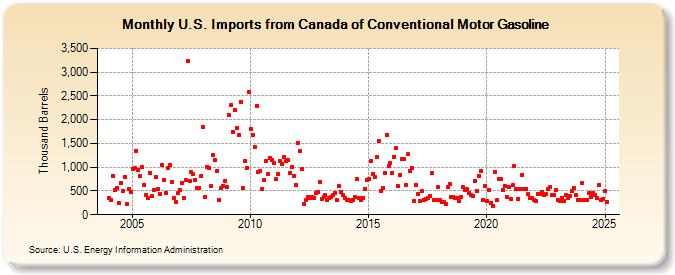 U.S. Imports from Canada of Conventional Motor Gasoline (Thousand Barrels)