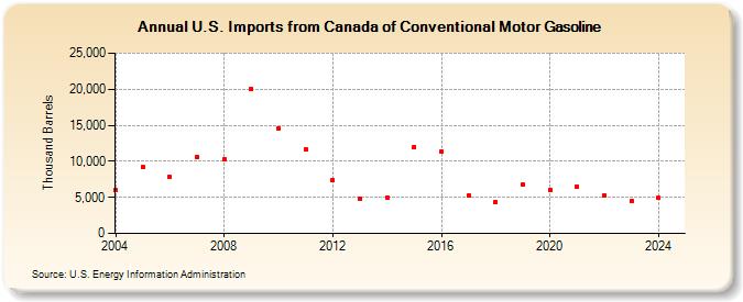 U.S. Imports from Canada of Conventional Motor Gasoline (Thousand Barrels)