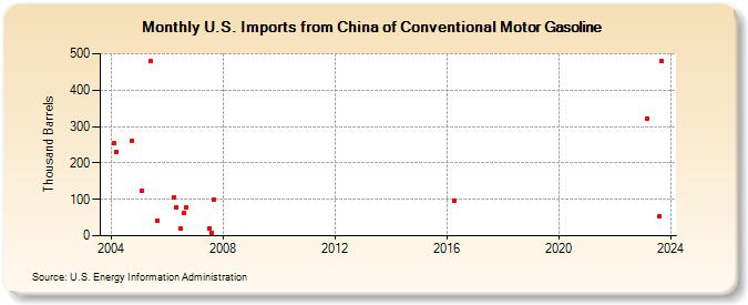 U.S. Imports from China of Conventional Motor Gasoline (Thousand Barrels)