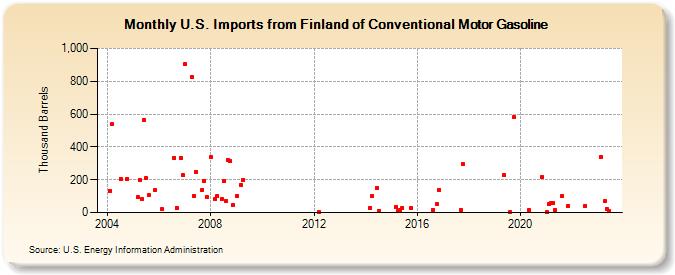 U.S. Imports from Finland of Conventional Motor Gasoline (Thousand Barrels)