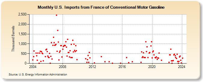 U.S. Imports from France of Conventional Motor Gasoline (Thousand Barrels)