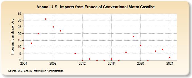 U.S. Imports from France of Conventional Motor Gasoline (Thousand Barrels per Day)