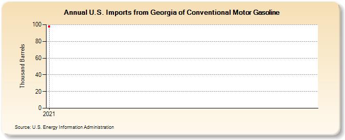 U.S. Imports from Georgia of Conventional Motor Gasoline (Thousand Barrels)