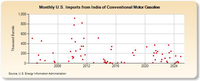 U.S. Imports from India of Conventional Motor Gasoline (Thousand Barrels)