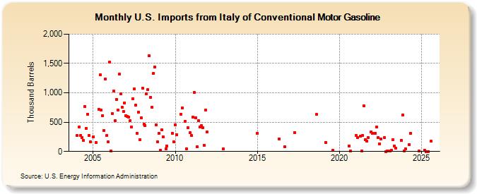 U.S. Imports from Italy of Conventional Motor Gasoline (Thousand Barrels)