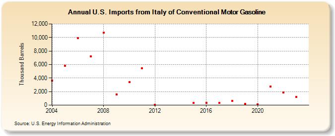 U.S. Imports from Italy of Conventional Motor Gasoline (Thousand Barrels)