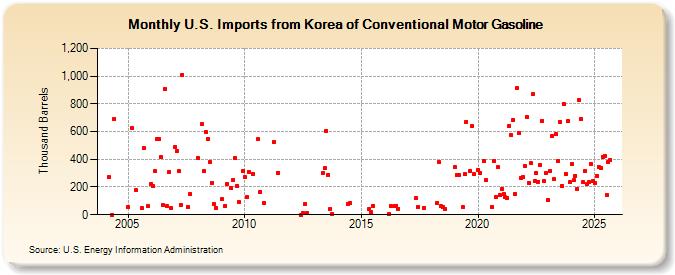 U.S. Imports from Korea of Conventional Motor Gasoline (Thousand Barrels)