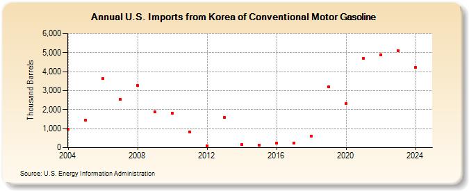 U.S. Imports from Korea of Conventional Motor Gasoline (Thousand Barrels)