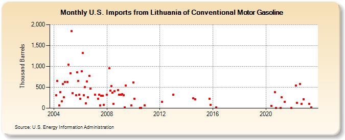 U.S. Imports from Lithuania of Conventional Motor Gasoline (Thousand Barrels)