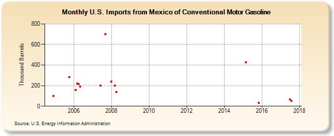 U.S. Imports from Mexico of Conventional Motor Gasoline (Thousand Barrels)