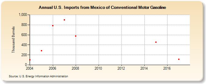U.S. Imports from Mexico of Conventional Motor Gasoline (Thousand Barrels)