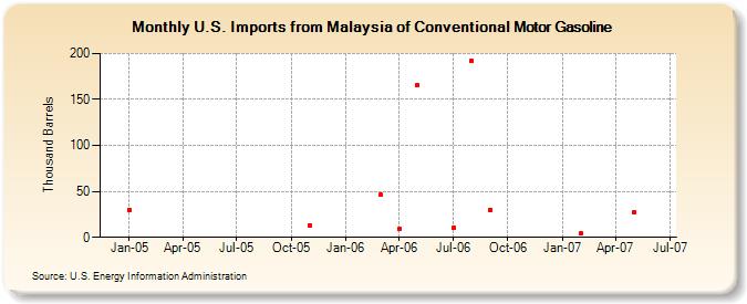 U.S. Imports from Malaysia of Conventional Motor Gasoline (Thousand Barrels)