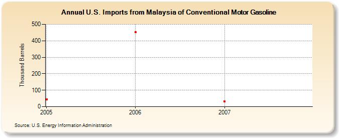 U.S. Imports from Malaysia of Conventional Motor Gasoline (Thousand Barrels)