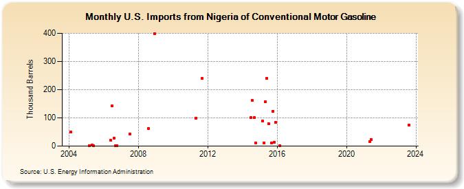 U.S. Imports from Nigeria of Conventional Motor Gasoline (Thousand Barrels)
