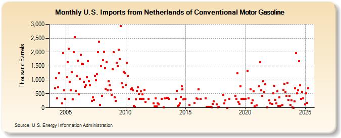 U.S. Imports from Netherlands of Conventional Motor Gasoline (Thousand Barrels)