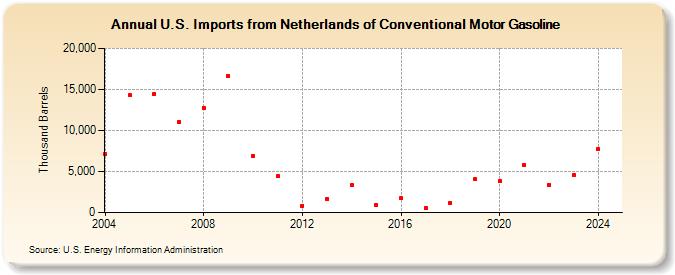 U.S. Imports from Netherlands of Conventional Motor Gasoline (Thousand Barrels)