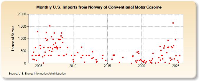 U.S. Imports from Norway of Conventional Motor Gasoline (Thousand Barrels)
