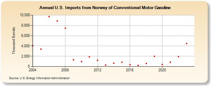 U.S. Imports from Norway of Conventional Motor Gasoline (Thousand Barrels)