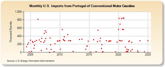 U.S. Imports from Portugal of Conventional Motor Gasoline (Thousand Barrels)