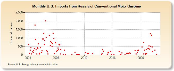 U.S. Imports from Russia of Conventional Motor Gasoline (Thousand Barrels)