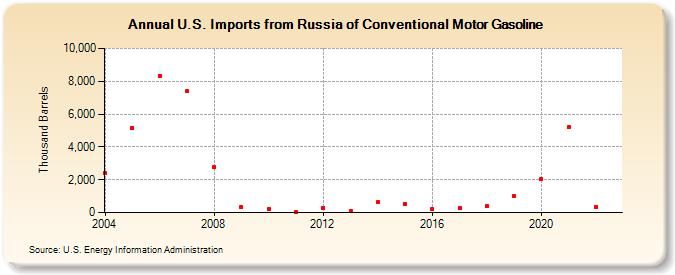 U.S. Imports from Russia of Conventional Motor Gasoline (Thousand Barrels)