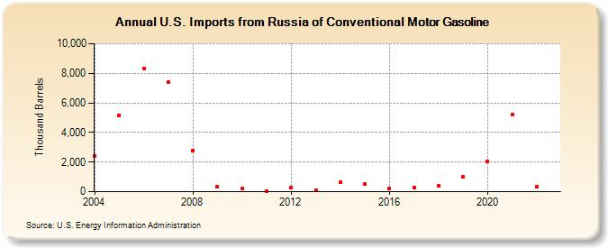 U.S. Imports from Russia of Conventional Motor Gasoline (Thousand Barrels)