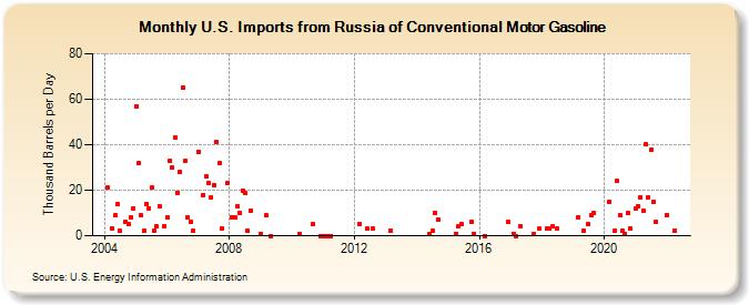 U.S. Imports from Russia of Conventional Motor Gasoline (Thousand Barrels per Day)