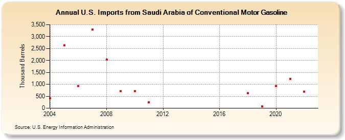 U.S. Imports from Saudi Arabia of Conventional Motor Gasoline (Thousand Barrels)