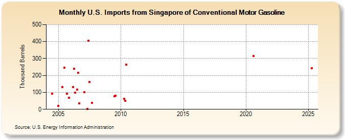 U.S. Imports from Singapore of Conventional Motor Gasoline (Thousand Barrels)