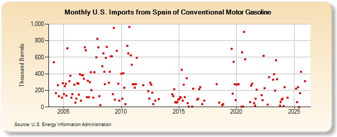 U.S. Imports from Spain of Conventional Motor Gasoline (Thousand Barrels)
