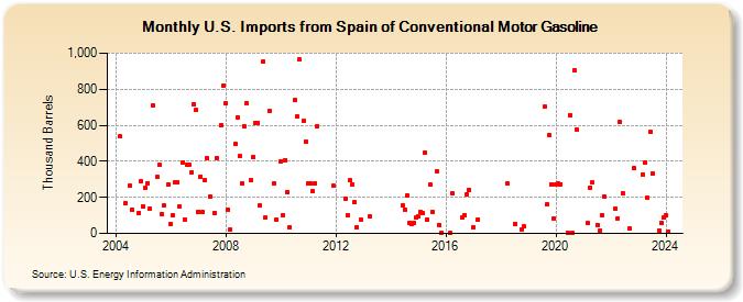 U.S. Imports from Spain of Conventional Motor Gasoline (Thousand Barrels)