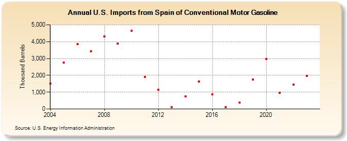 U.S. Imports from Spain of Conventional Motor Gasoline (Thousand Barrels)