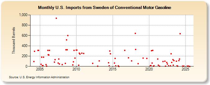 U.S. Imports from Sweden of Conventional Motor Gasoline (Thousand Barrels)